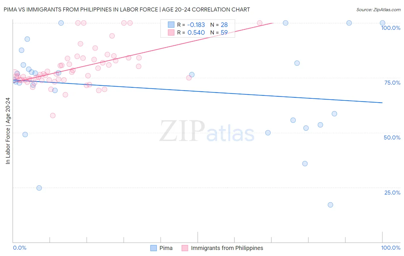 Pima vs Immigrants from Philippines In Labor Force | Age 20-24