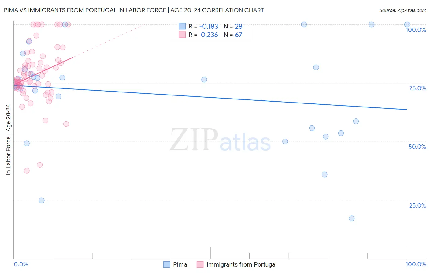 Pima vs Immigrants from Portugal In Labor Force | Age 20-24