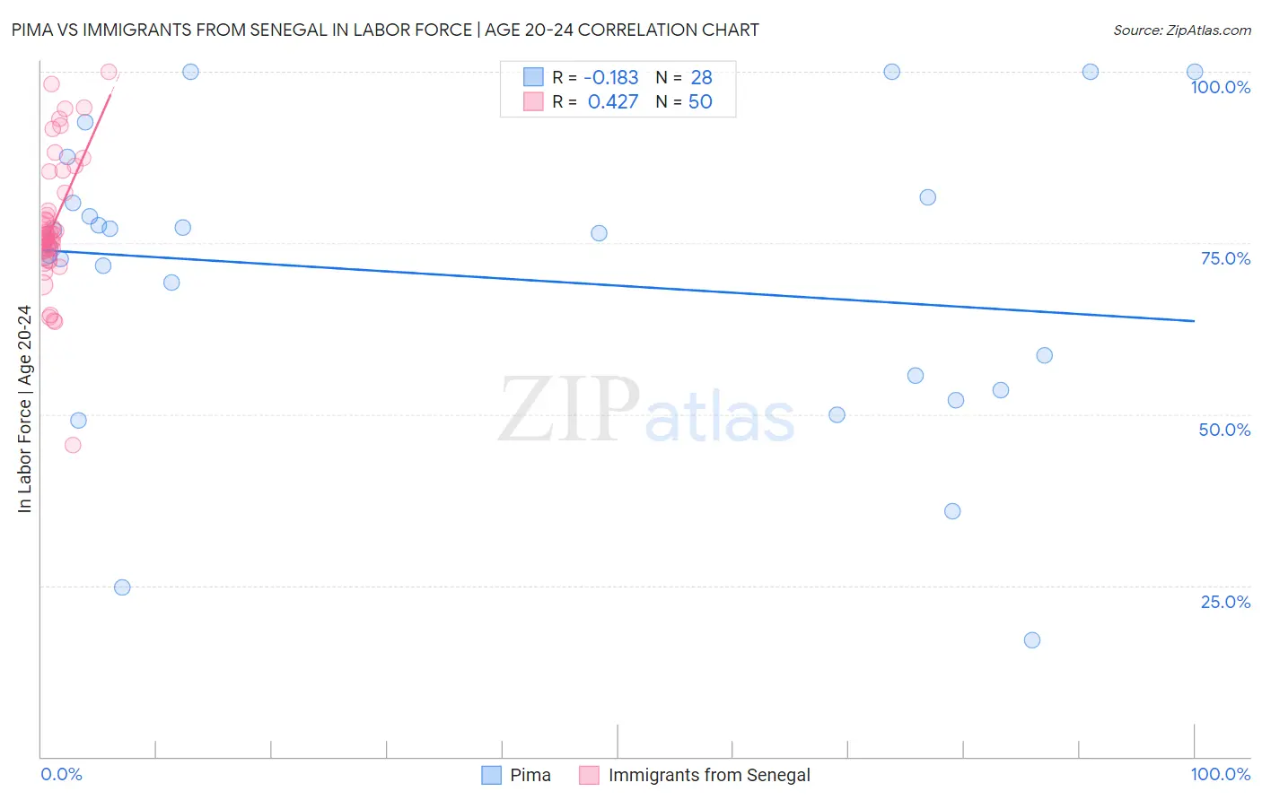 Pima vs Immigrants from Senegal In Labor Force | Age 20-24