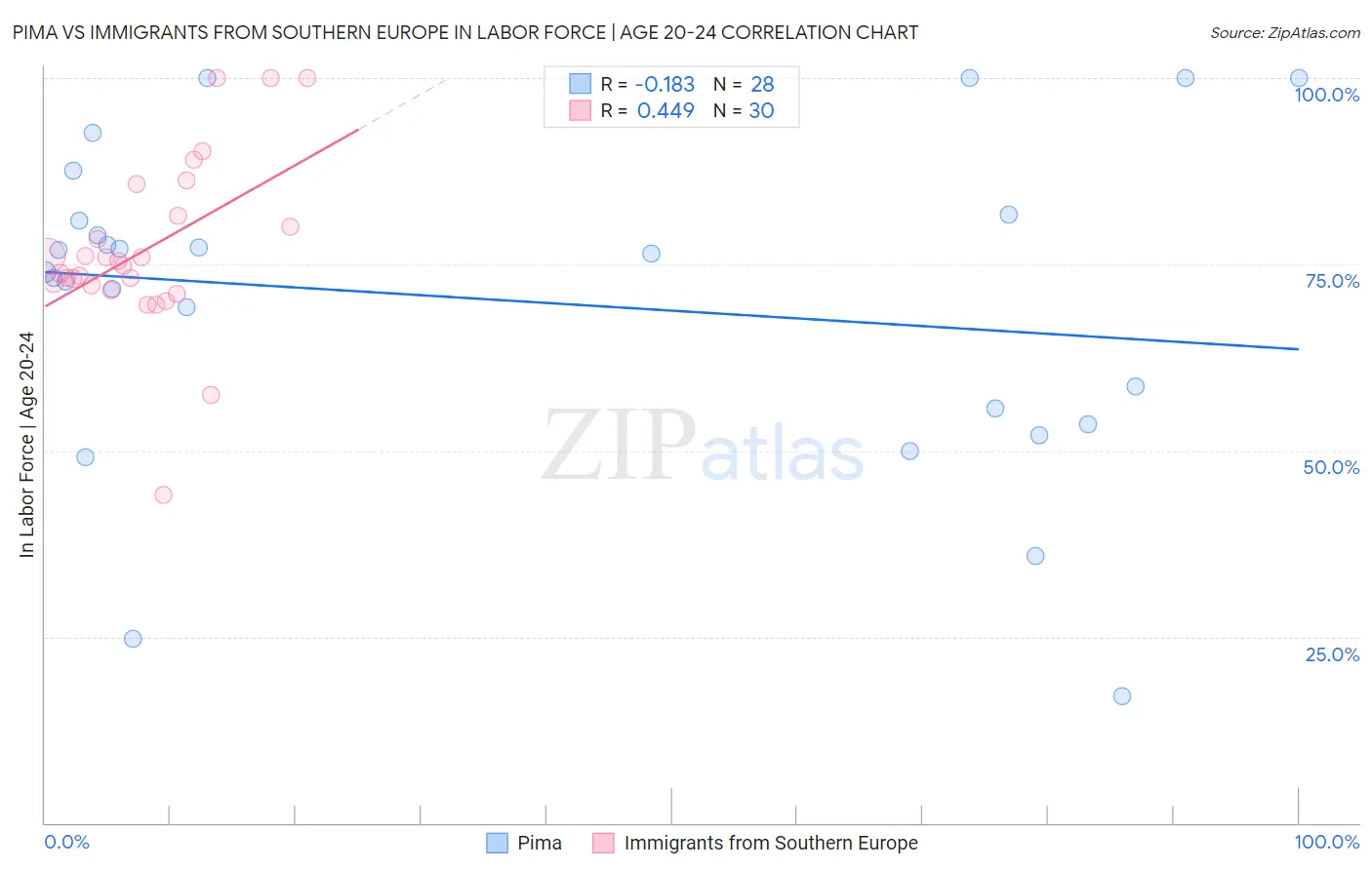 Pima vs Immigrants from Southern Europe In Labor Force | Age 20-24