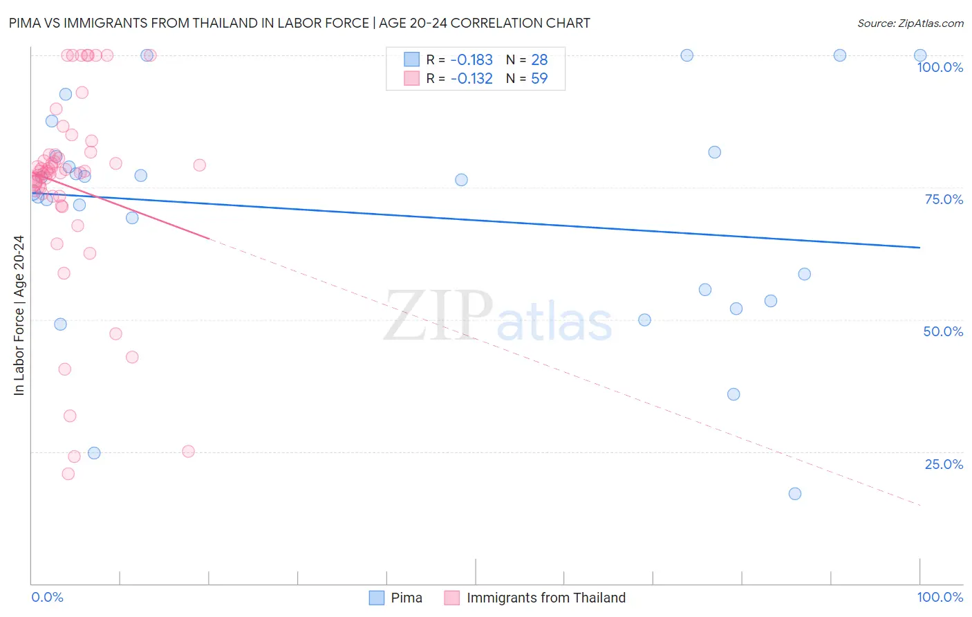 Pima vs Immigrants from Thailand In Labor Force | Age 20-24