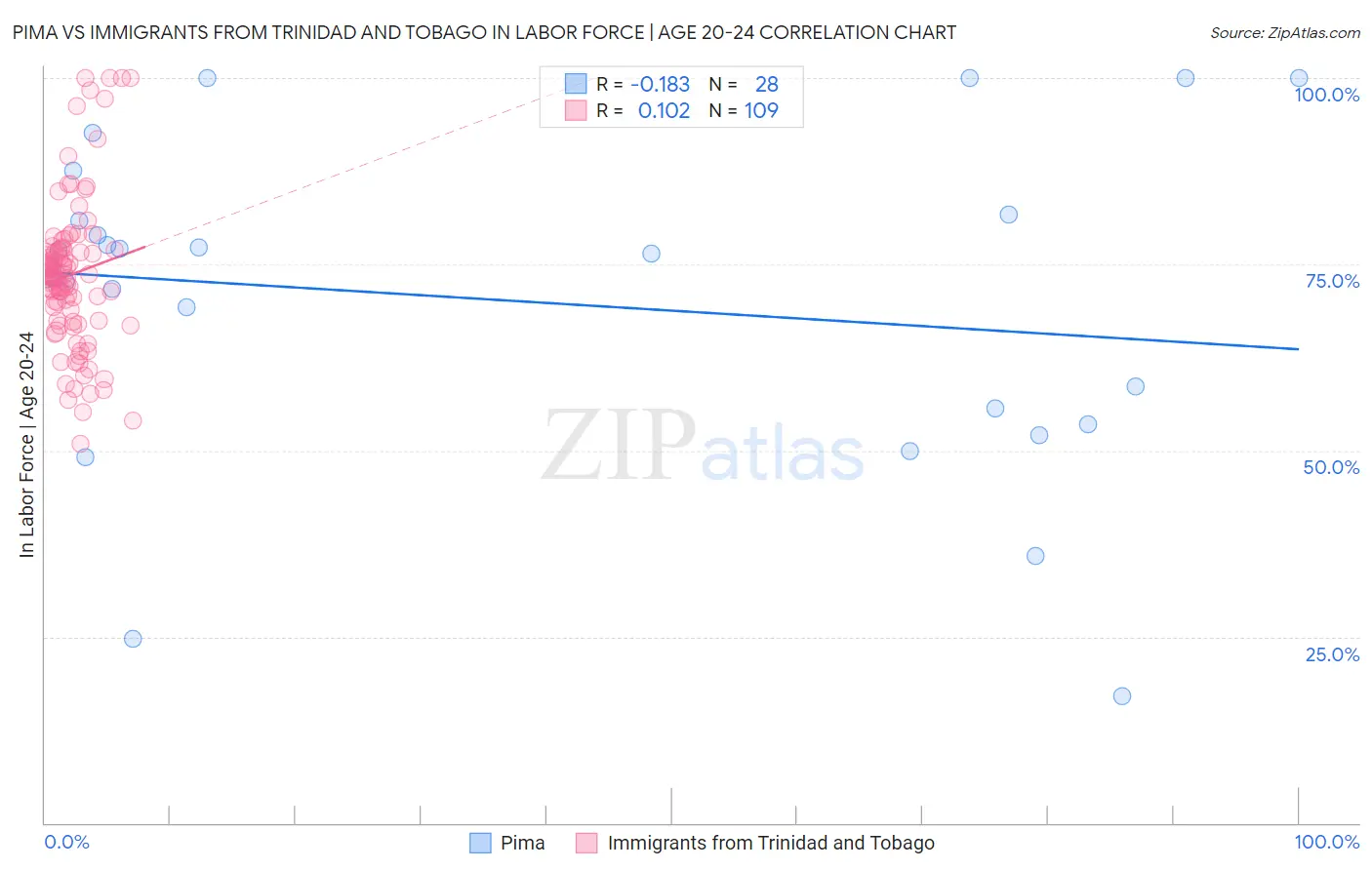 Pima vs Immigrants from Trinidad and Tobago In Labor Force | Age 20-24