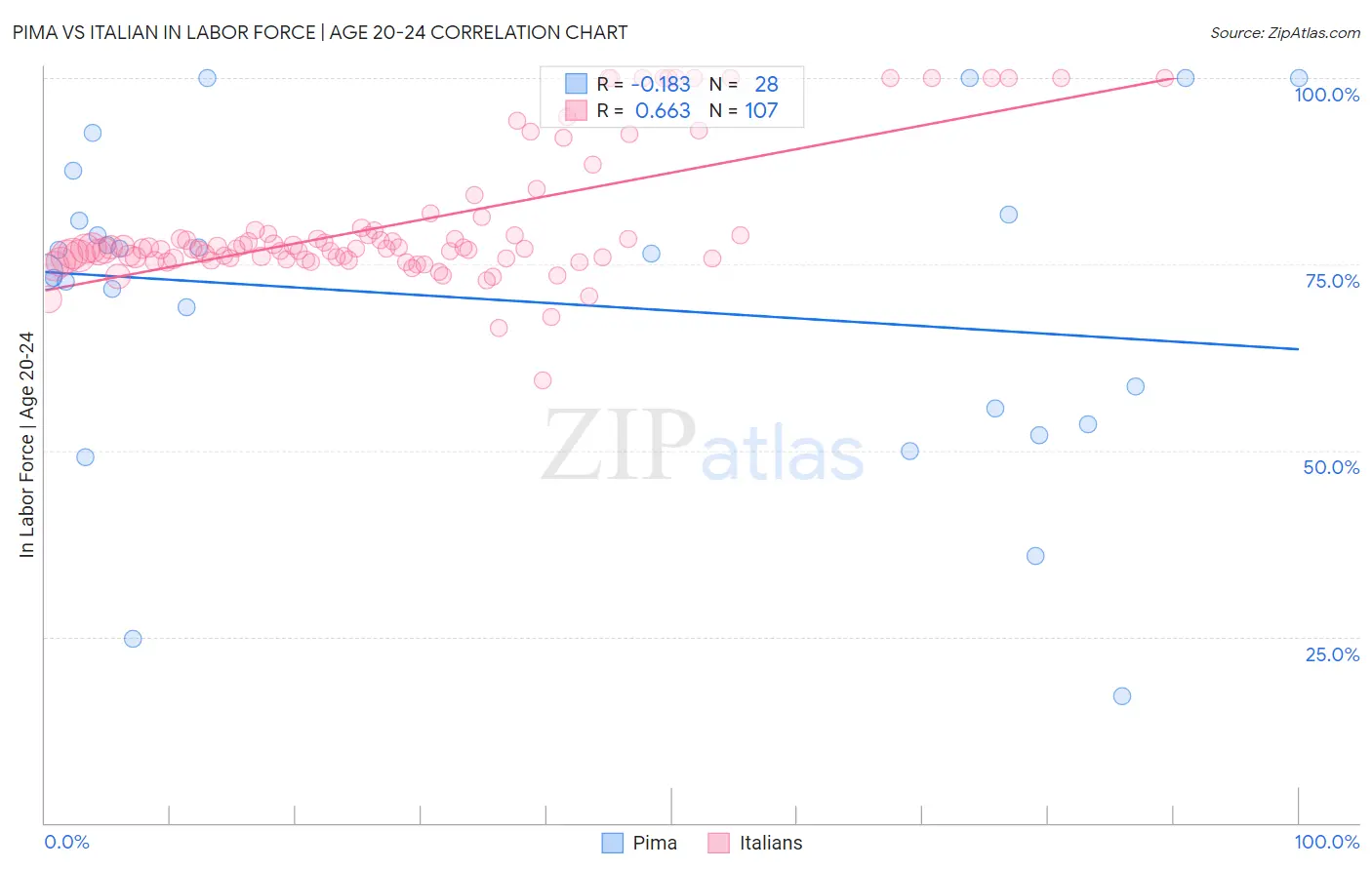 Pima vs Italian In Labor Force | Age 20-24