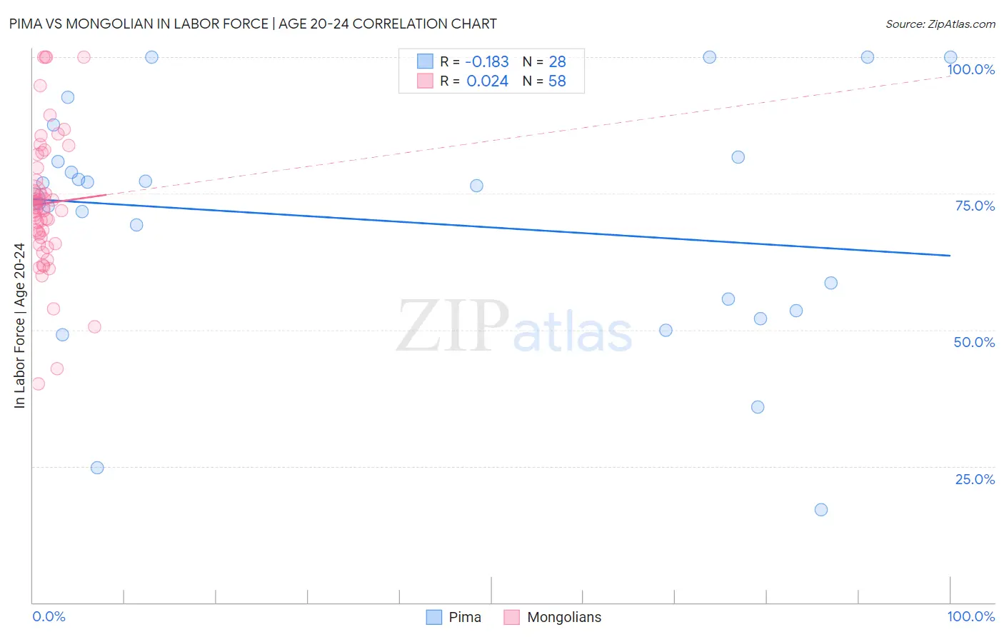 Pima vs Mongolian In Labor Force | Age 20-24