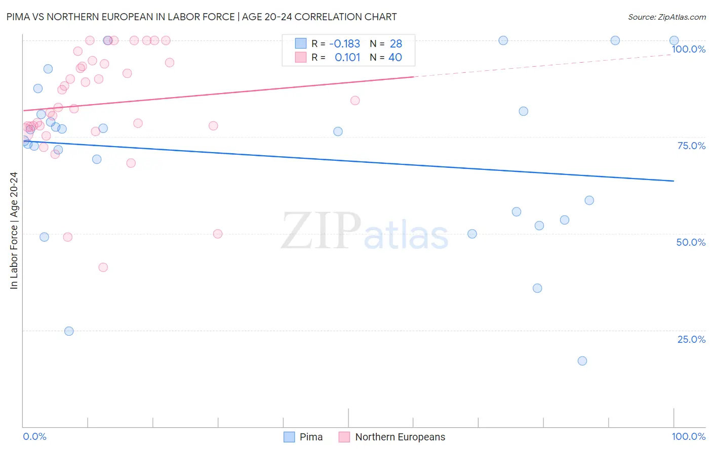 Pima vs Northern European In Labor Force | Age 20-24