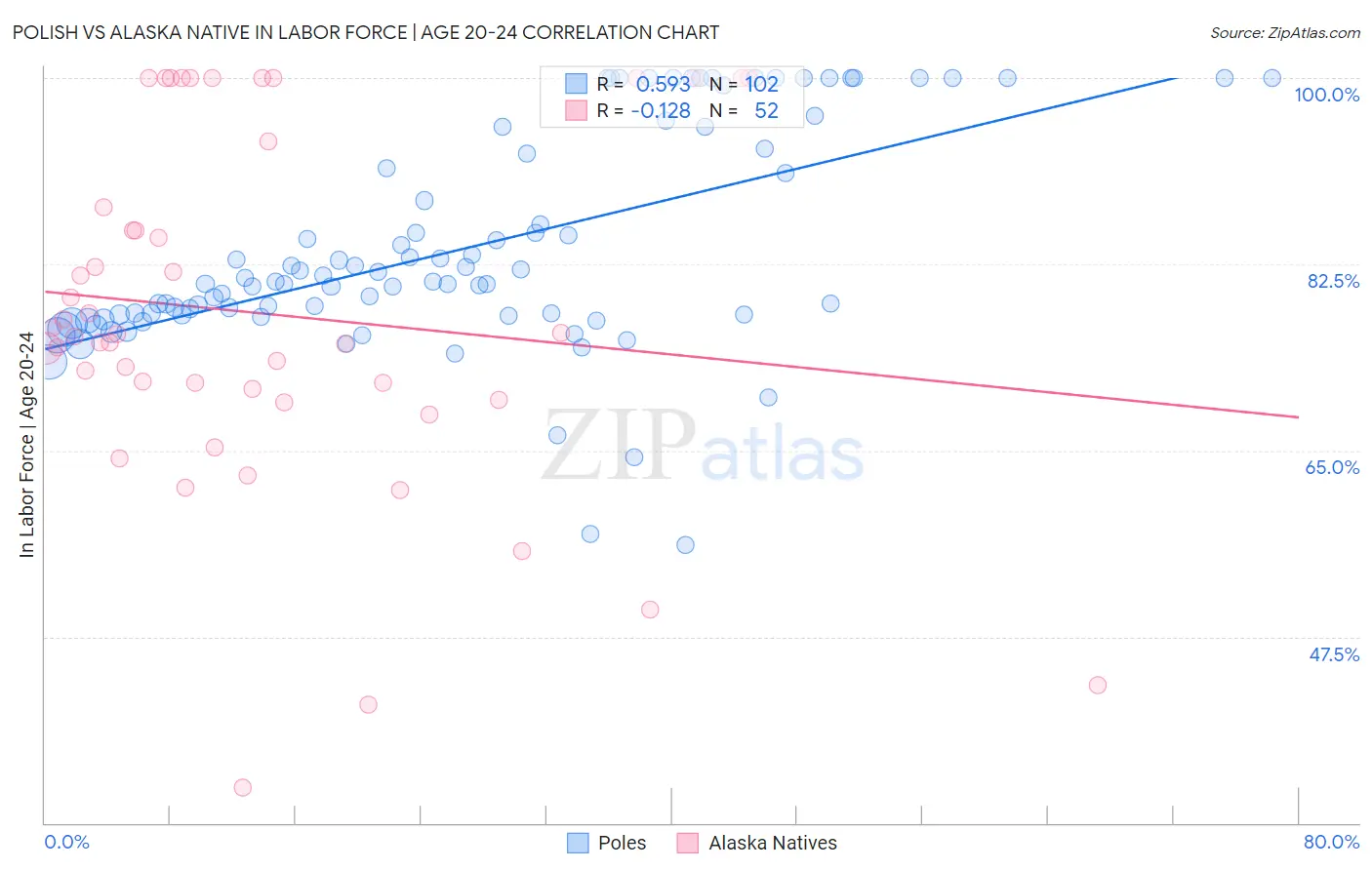 Polish vs Alaska Native In Labor Force | Age 20-24