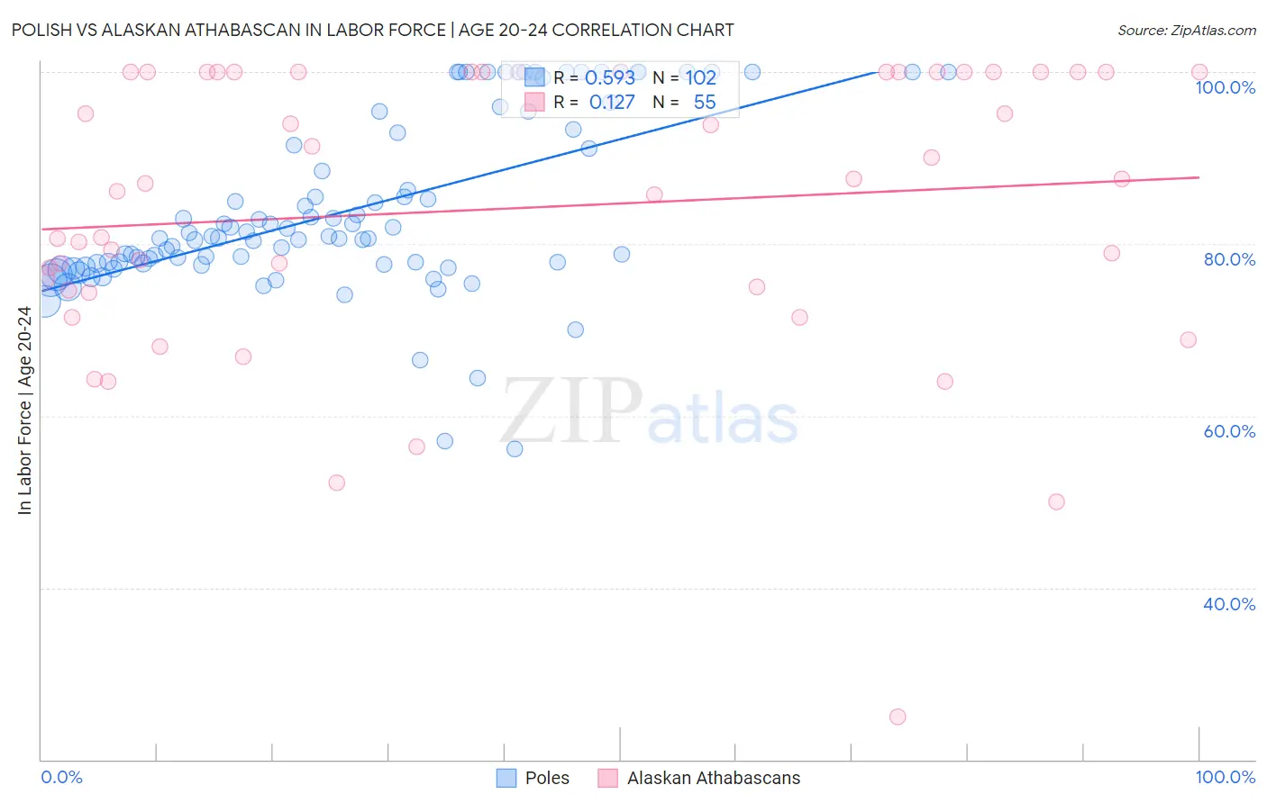 Polish vs Alaskan Athabascan In Labor Force | Age 20-24