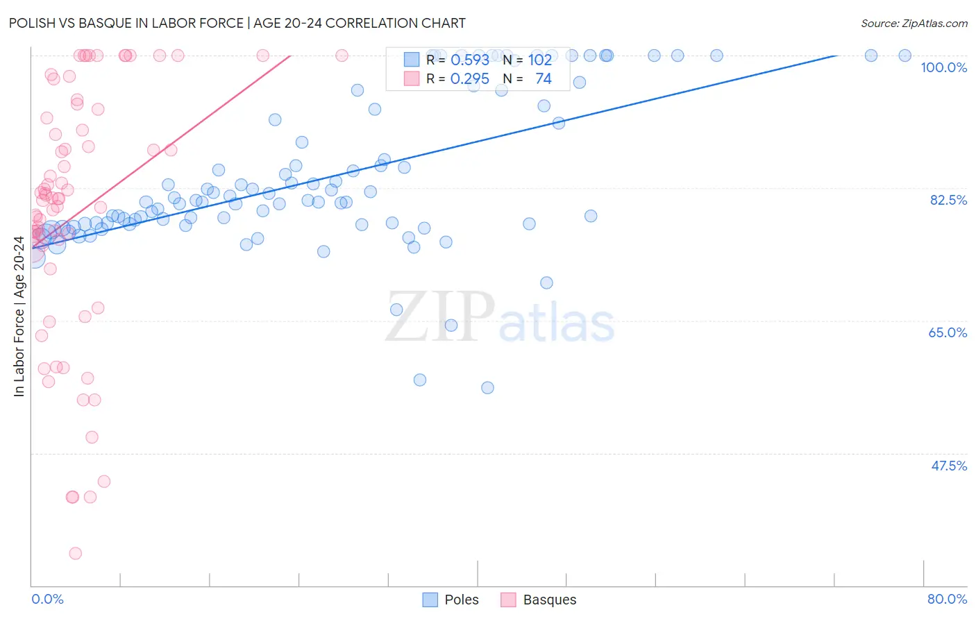 Polish vs Basque In Labor Force | Age 20-24