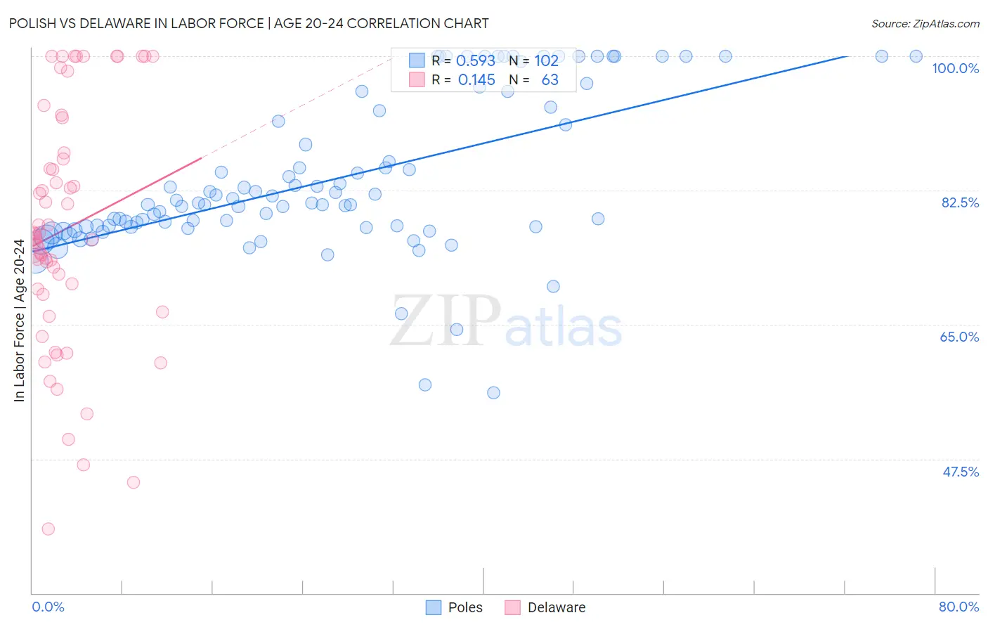 Polish vs Delaware In Labor Force | Age 20-24