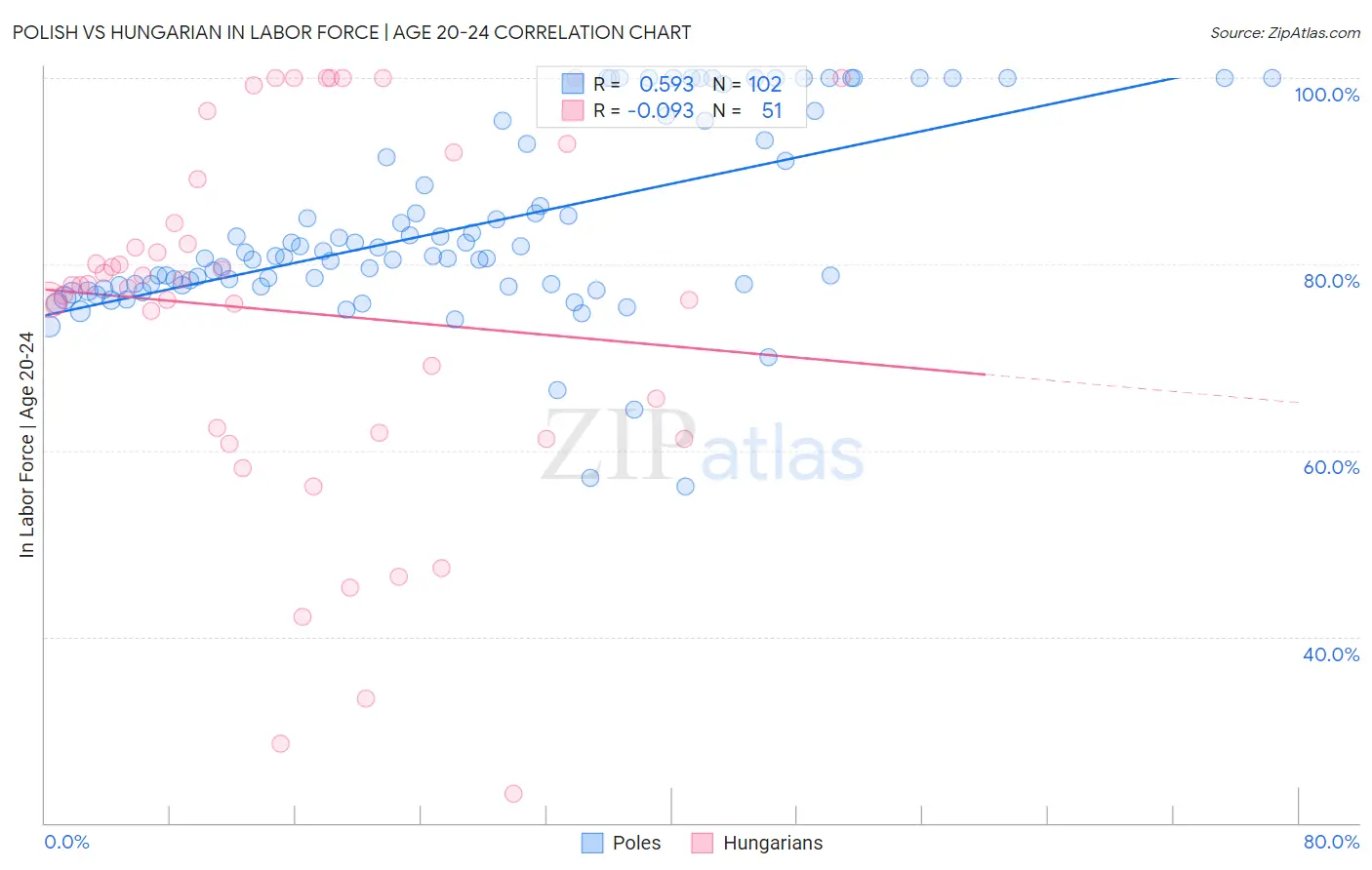 Polish vs Hungarian In Labor Force | Age 20-24