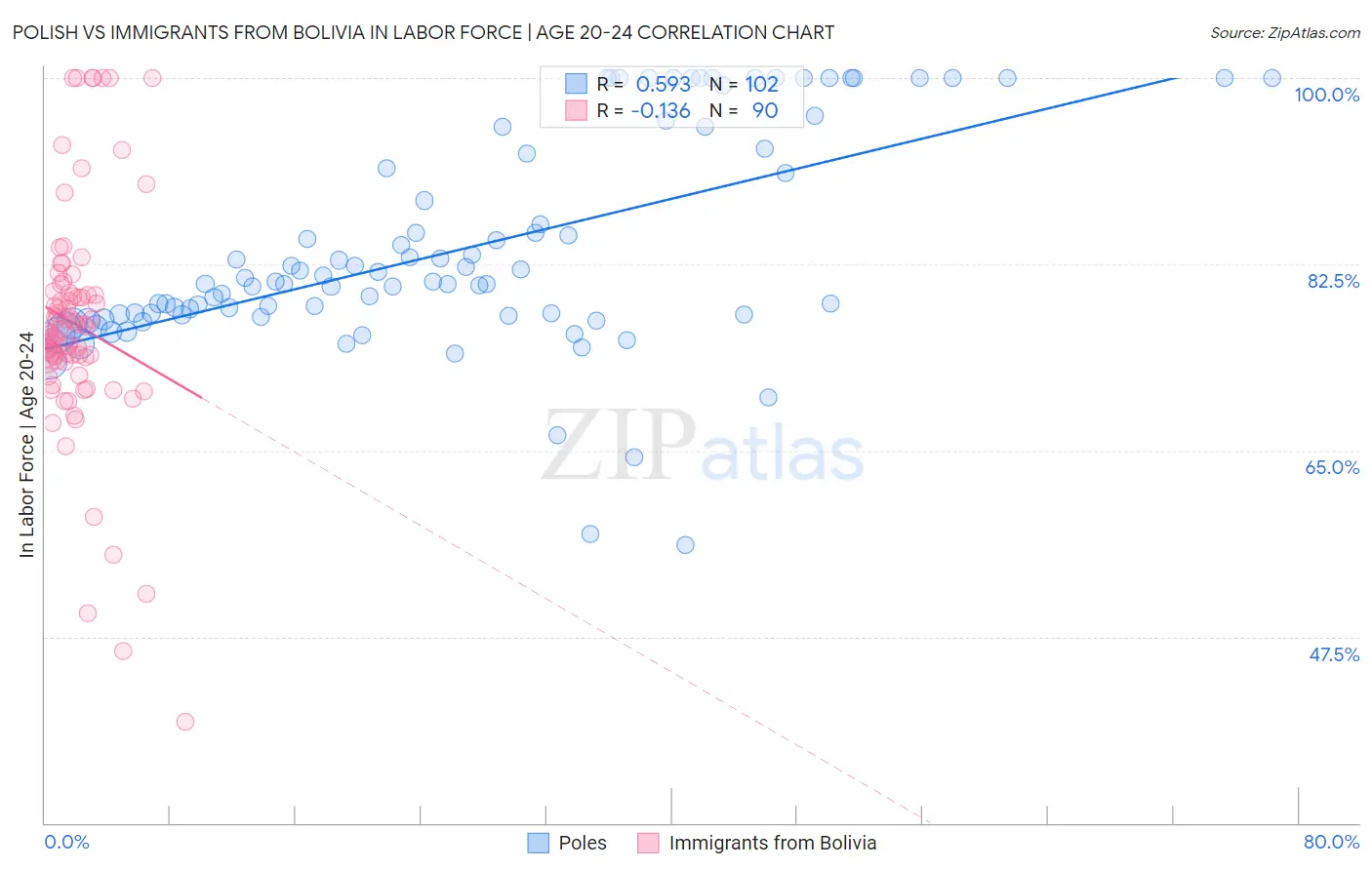 Polish vs Immigrants from Bolivia In Labor Force | Age 20-24