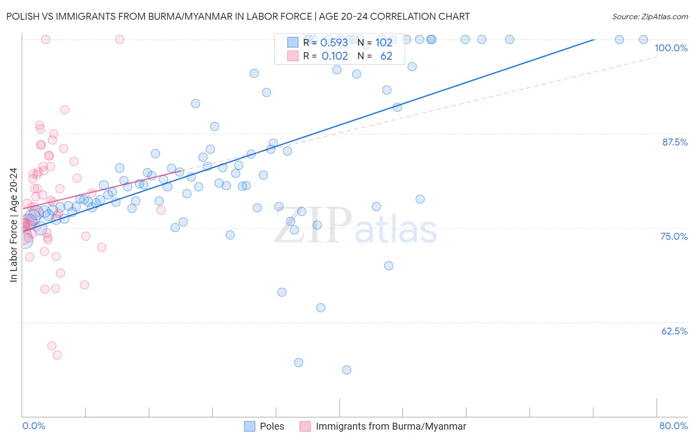 Polish vs Immigrants from Burma/Myanmar In Labor Force | Age 20-24