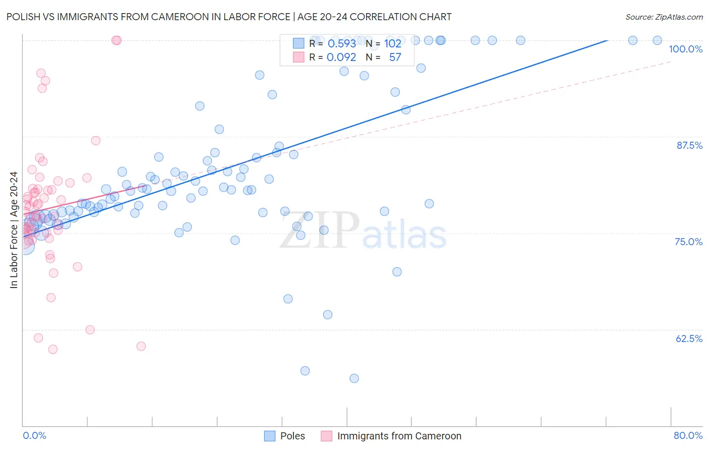 Polish vs Immigrants from Cameroon In Labor Force | Age 20-24