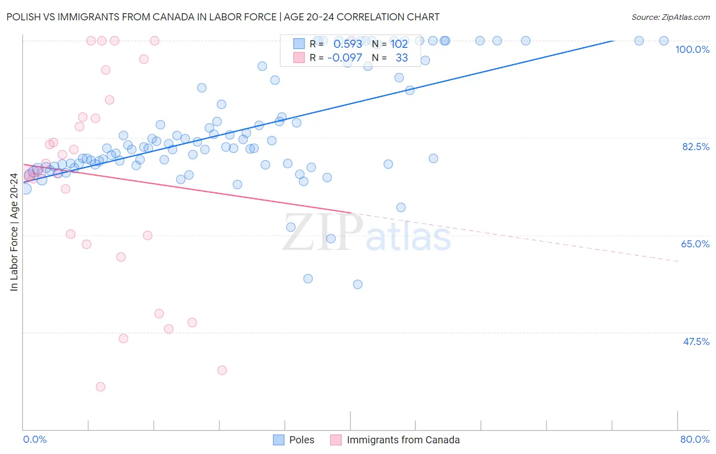 Polish vs Immigrants from Canada In Labor Force | Age 20-24