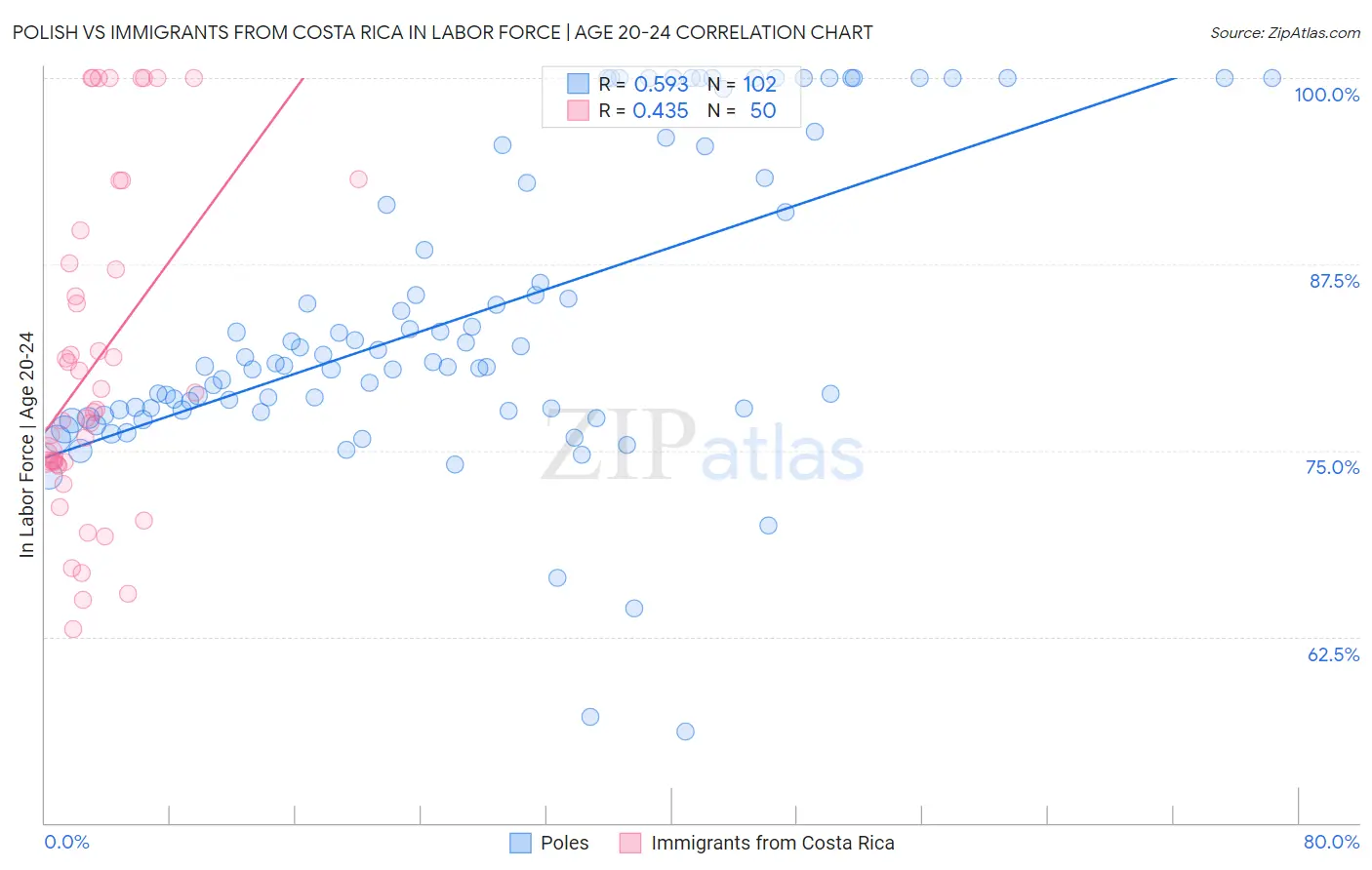 Polish vs Immigrants from Costa Rica In Labor Force | Age 20-24