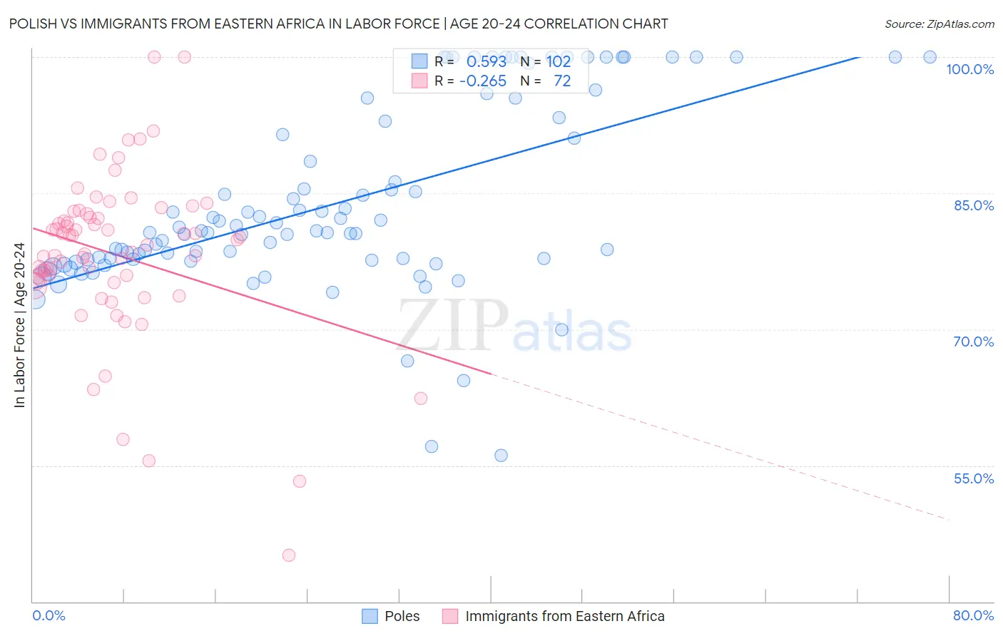 Polish vs Immigrants from Eastern Africa In Labor Force | Age 20-24