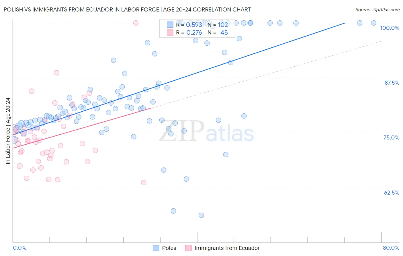 Polish vs Immigrants from Ecuador In Labor Force | Age 20-24