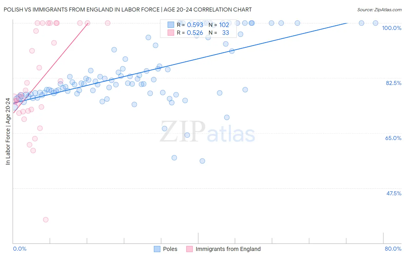 Polish vs Immigrants from England In Labor Force | Age 20-24