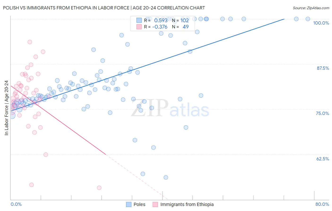 Polish vs Immigrants from Ethiopia In Labor Force | Age 20-24