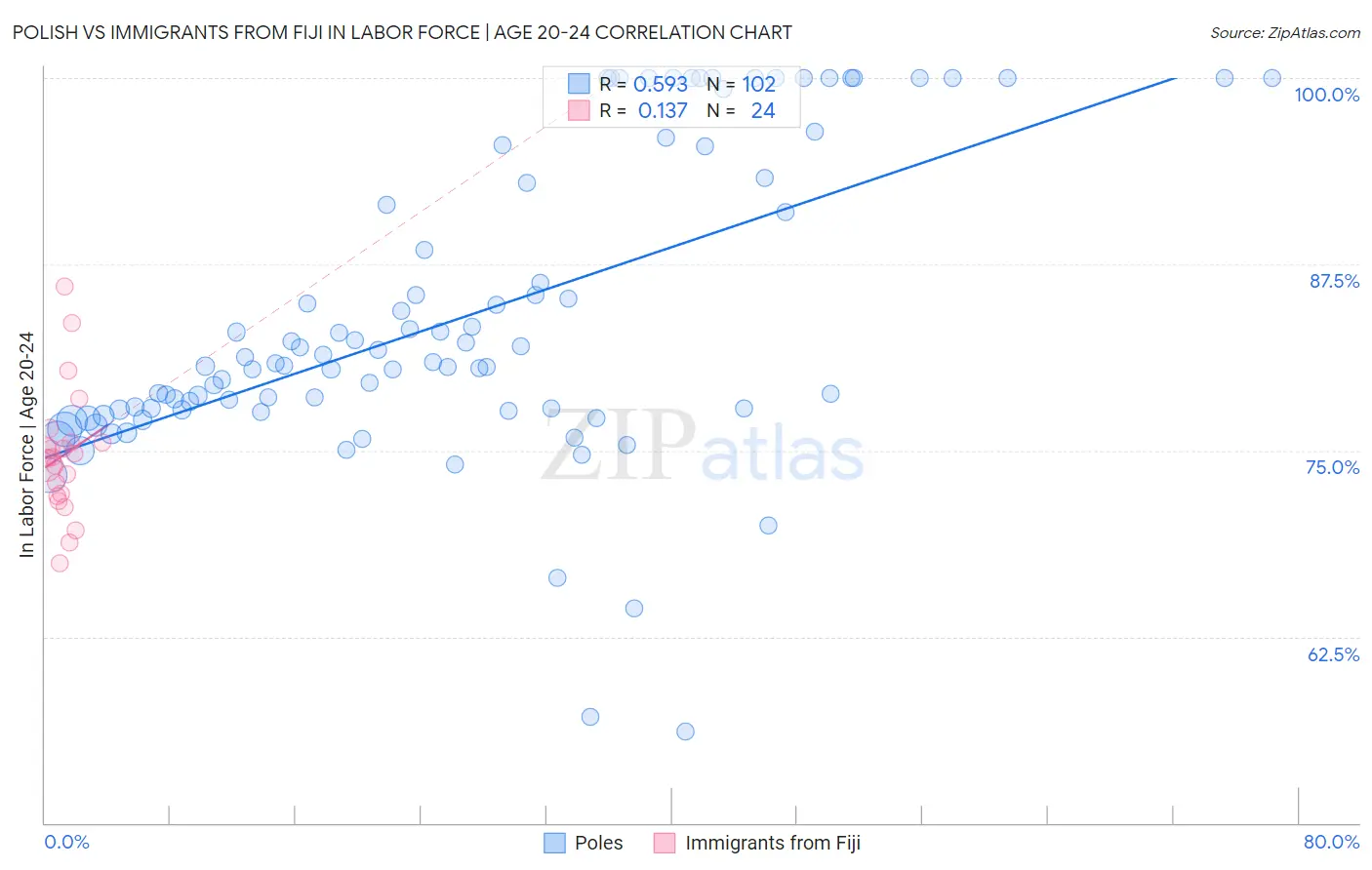 Polish vs Immigrants from Fiji In Labor Force | Age 20-24