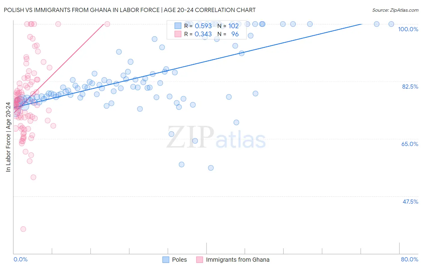 Polish vs Immigrants from Ghana In Labor Force | Age 20-24