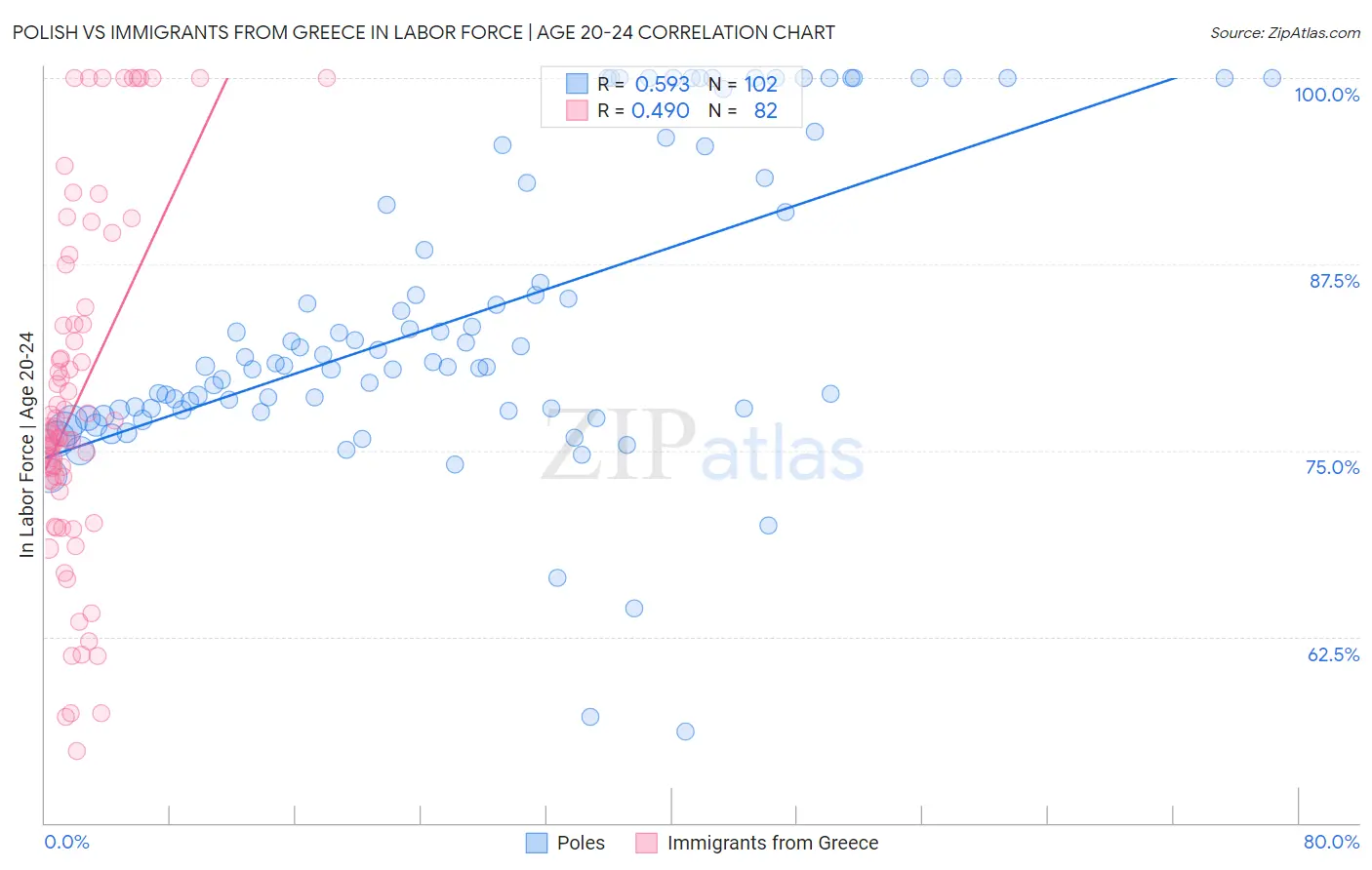 Polish vs Immigrants from Greece In Labor Force | Age 20-24