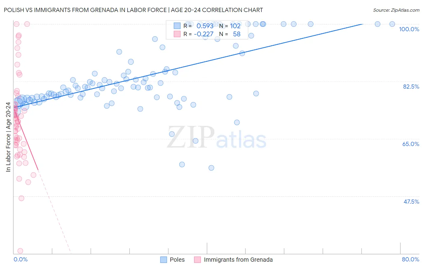 Polish vs Immigrants from Grenada In Labor Force | Age 20-24