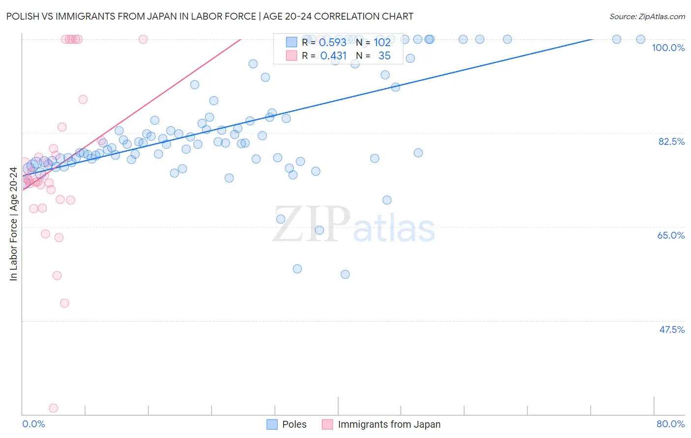 Polish vs Immigrants from Japan In Labor Force | Age 20-24