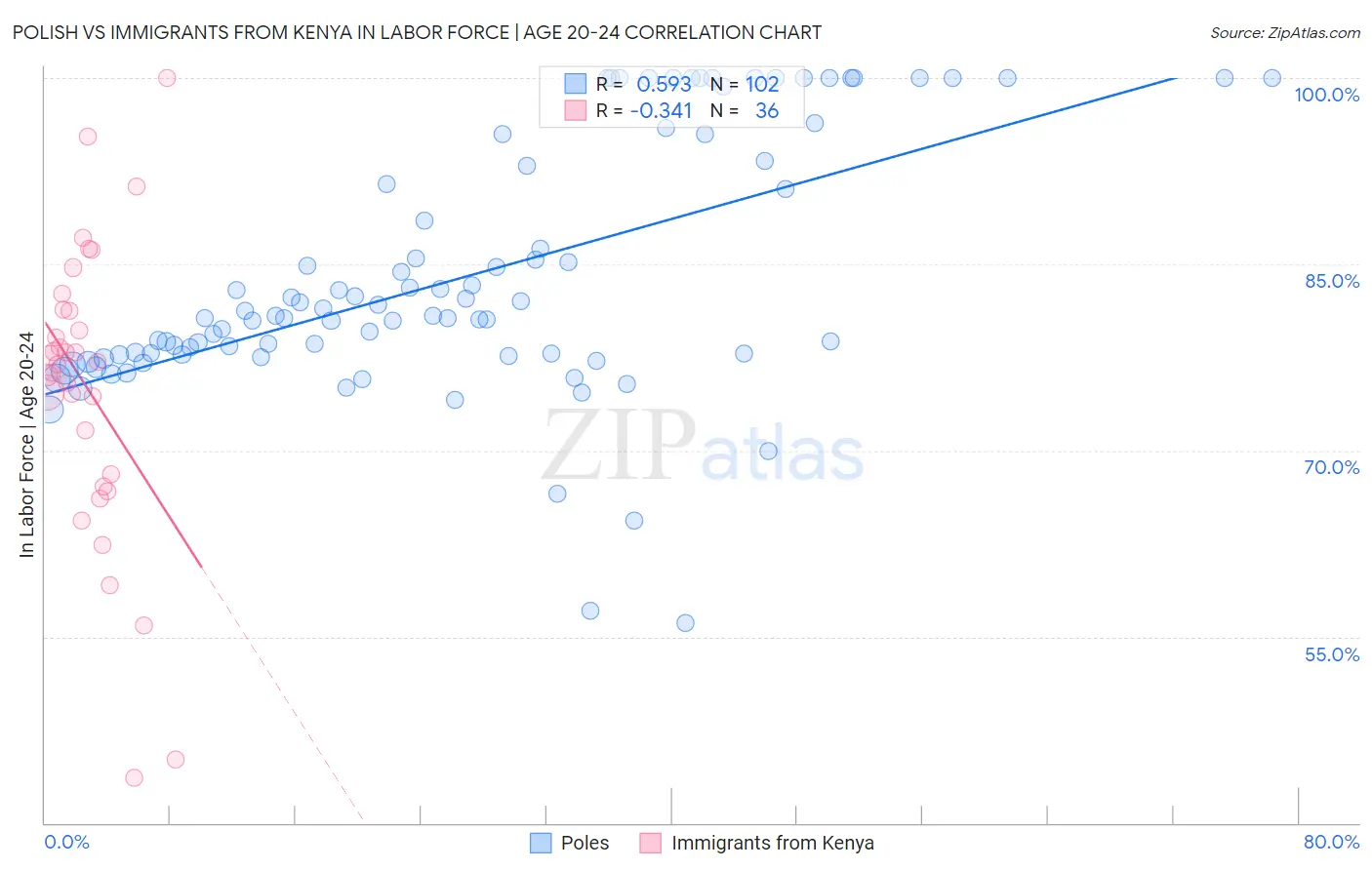 Polish vs Immigrants from Kenya In Labor Force | Age 20-24