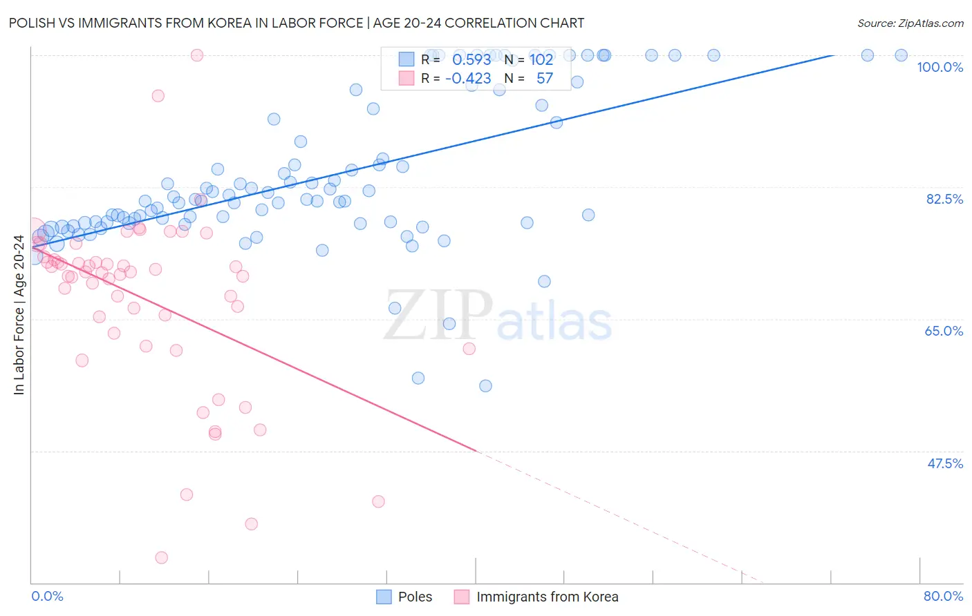 Polish vs Immigrants from Korea In Labor Force | Age 20-24