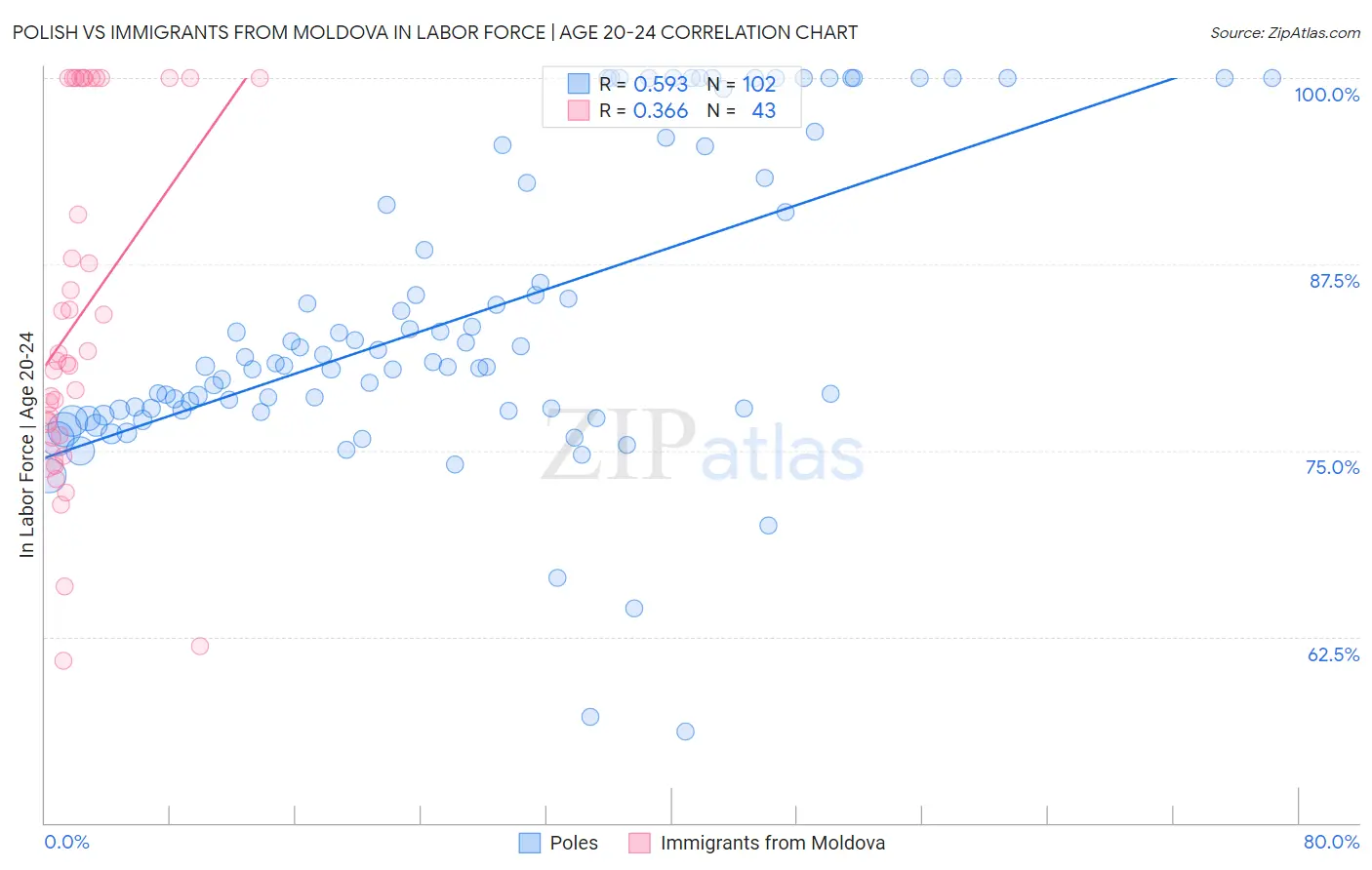 Polish vs Immigrants from Moldova In Labor Force | Age 20-24