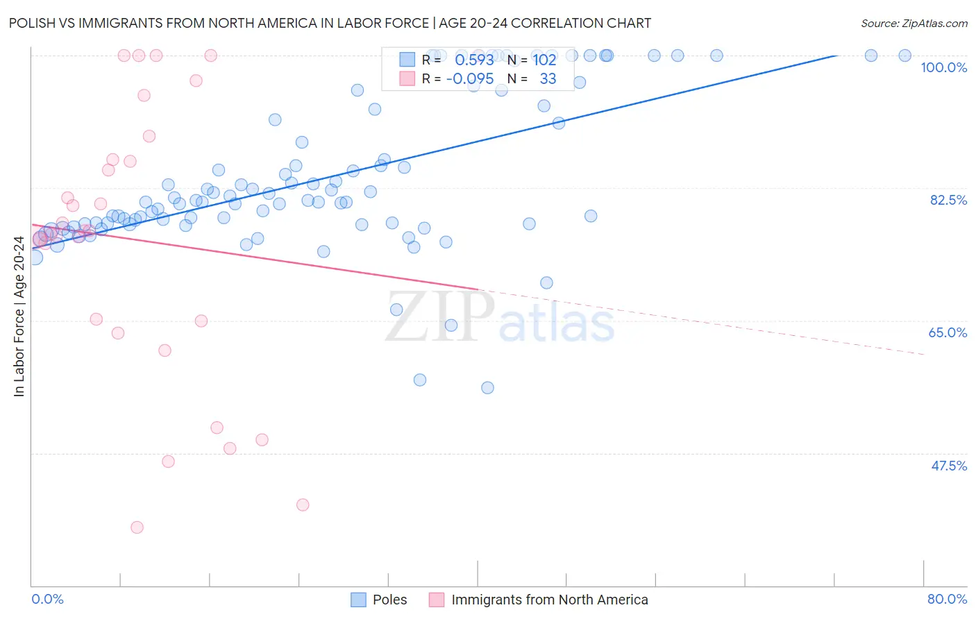 Polish vs Immigrants from North America In Labor Force | Age 20-24