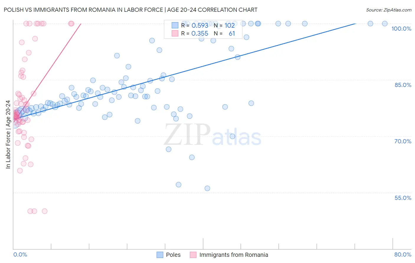 Polish vs Immigrants from Romania In Labor Force | Age 20-24