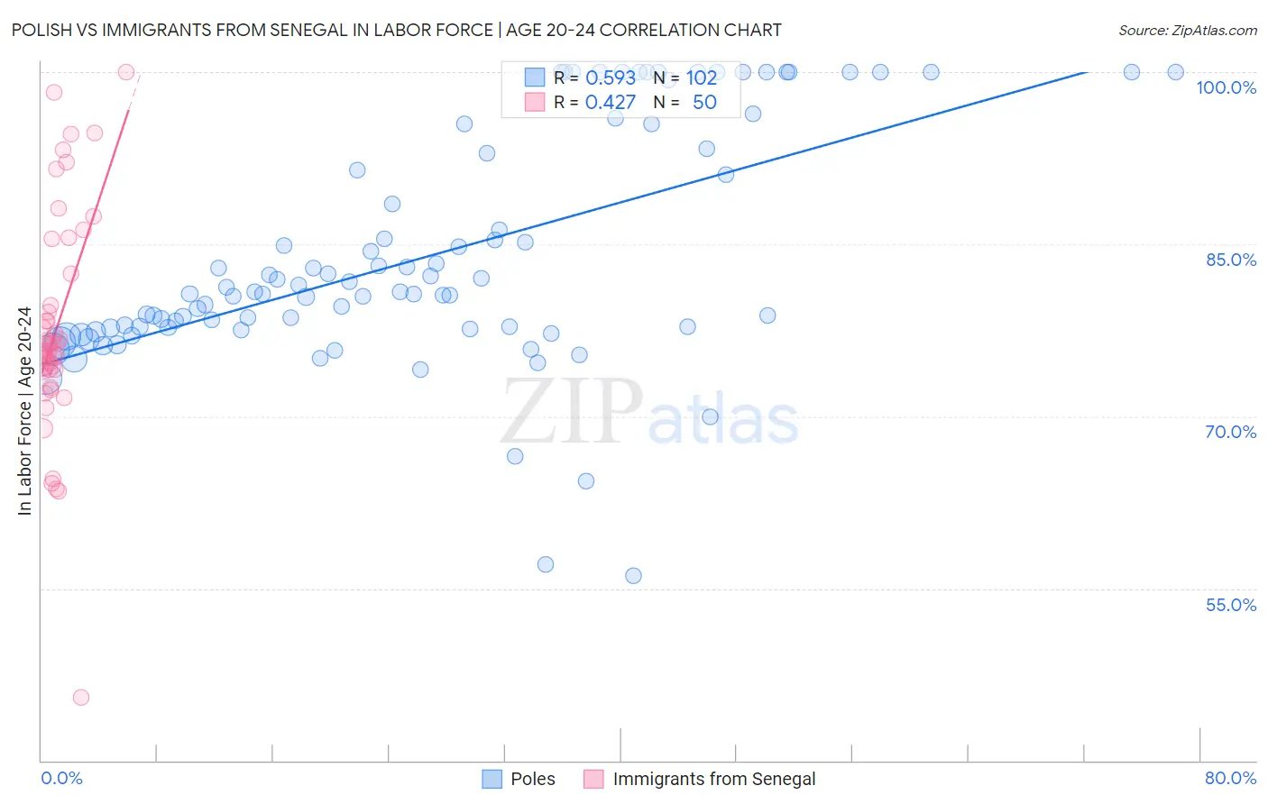 Polish vs Immigrants from Senegal In Labor Force | Age 20-24