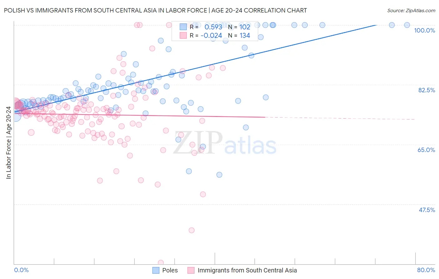 Polish vs Immigrants from South Central Asia In Labor Force | Age 20-24
