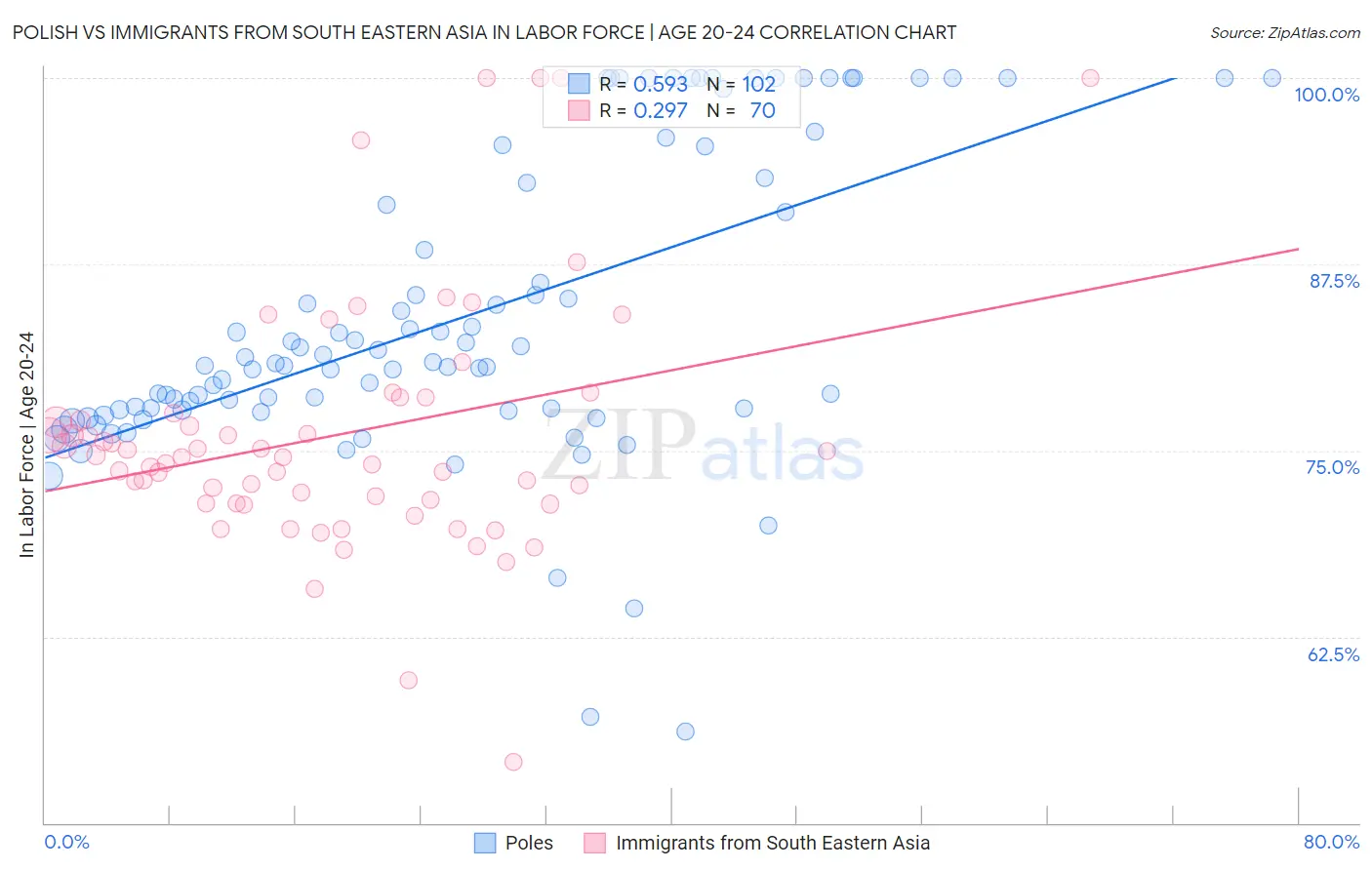 Polish vs Immigrants from South Eastern Asia In Labor Force | Age 20-24