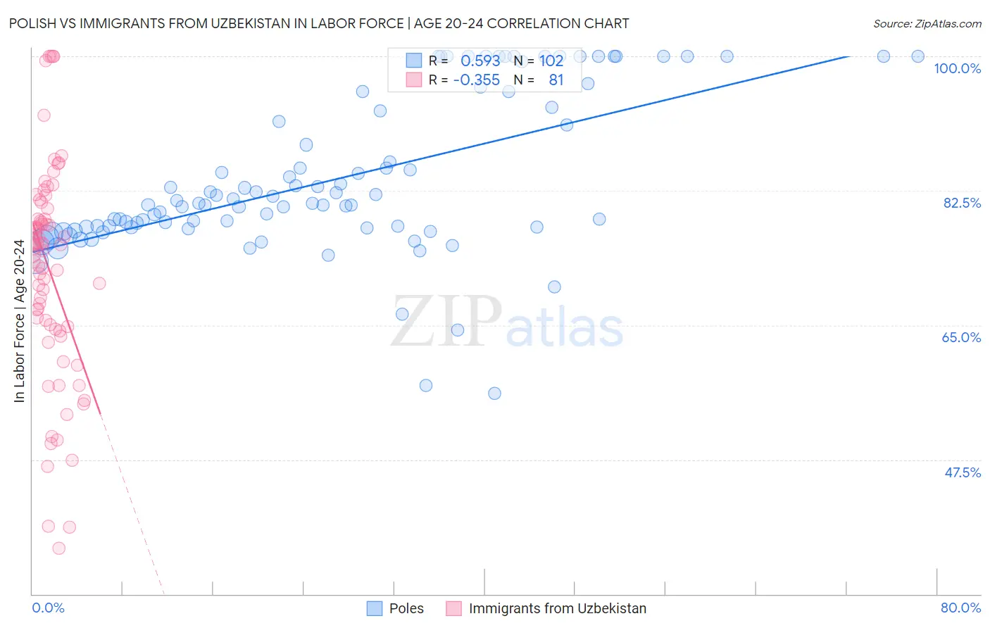 Polish vs Immigrants from Uzbekistan In Labor Force | Age 20-24