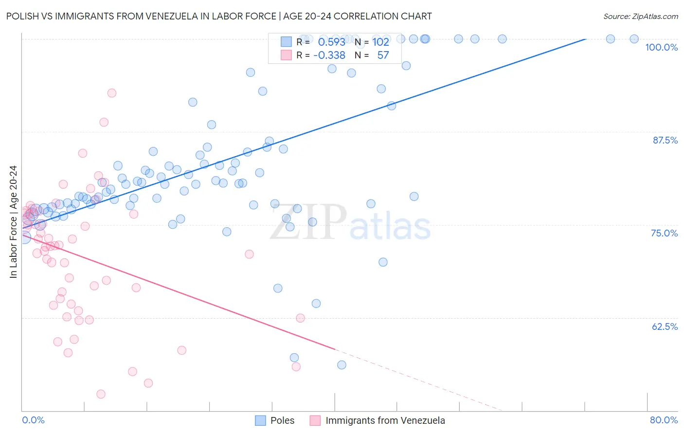 Polish vs Immigrants from Venezuela In Labor Force | Age 20-24