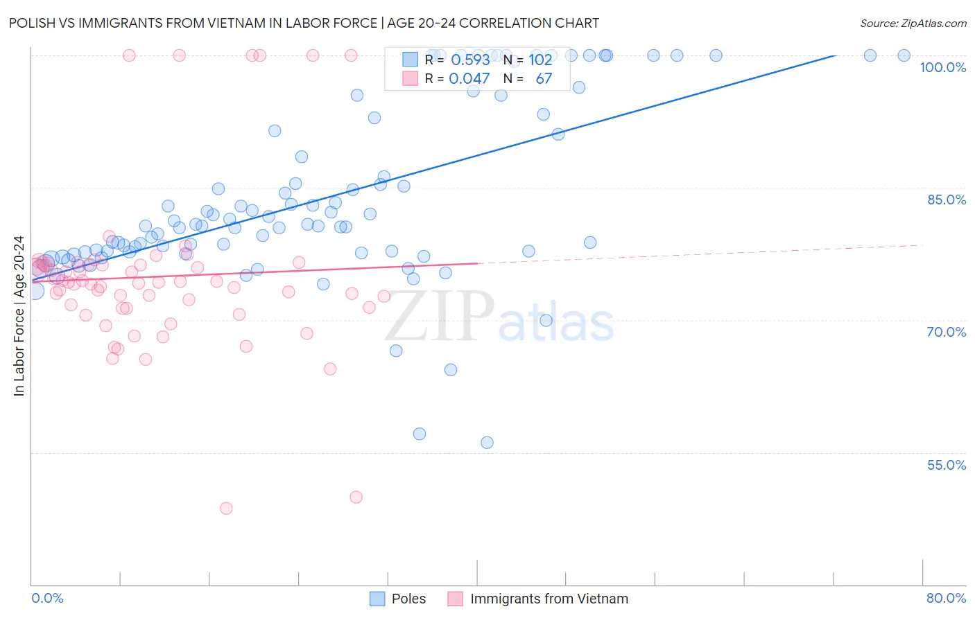 Polish vs Immigrants from Vietnam In Labor Force | Age 20-24