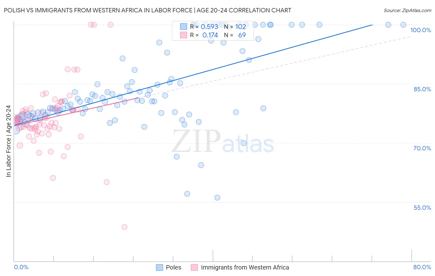 Polish vs Immigrants from Western Africa In Labor Force | Age 20-24