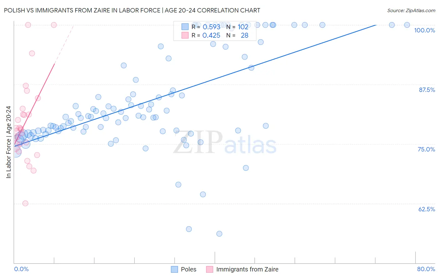 Polish vs Immigrants from Zaire In Labor Force | Age 20-24