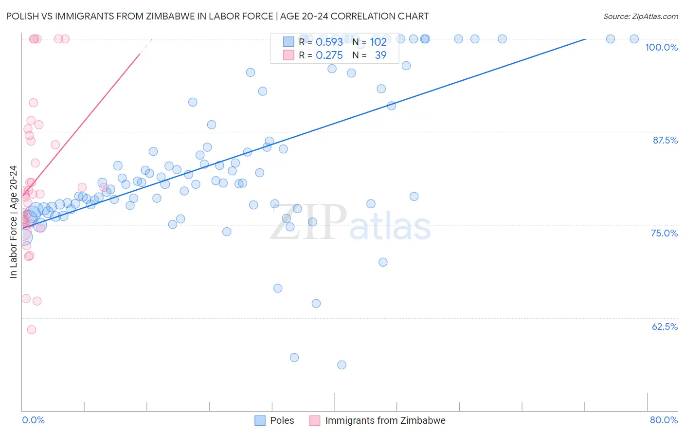 Polish vs Immigrants from Zimbabwe In Labor Force | Age 20-24