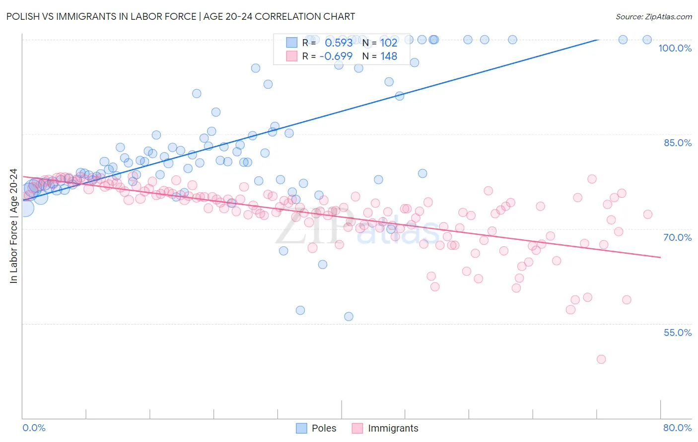 Polish vs Immigrants In Labor Force | Age 20-24