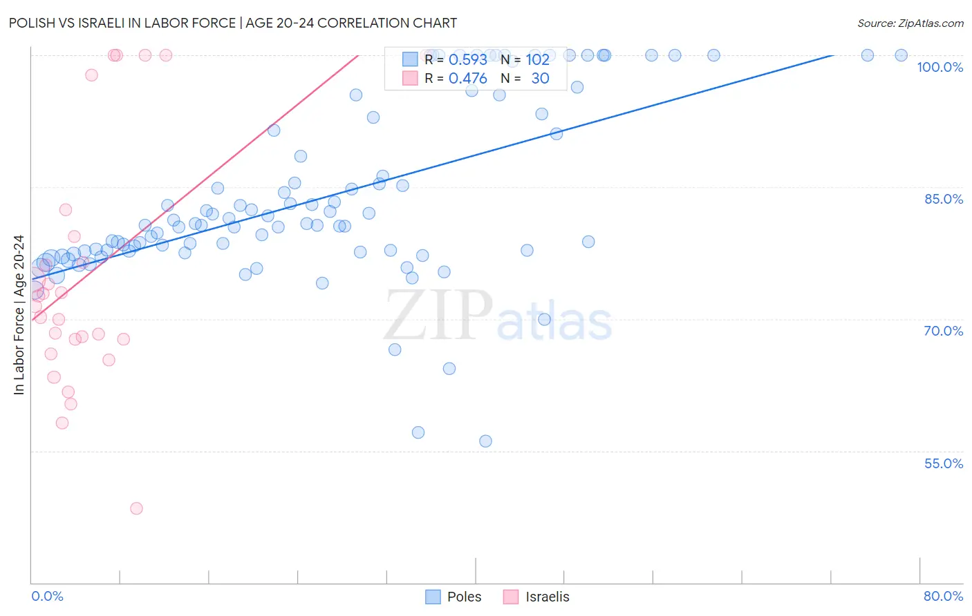 Polish vs Israeli In Labor Force | Age 20-24