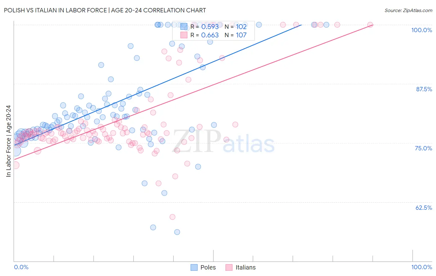 Polish vs Italian In Labor Force | Age 20-24