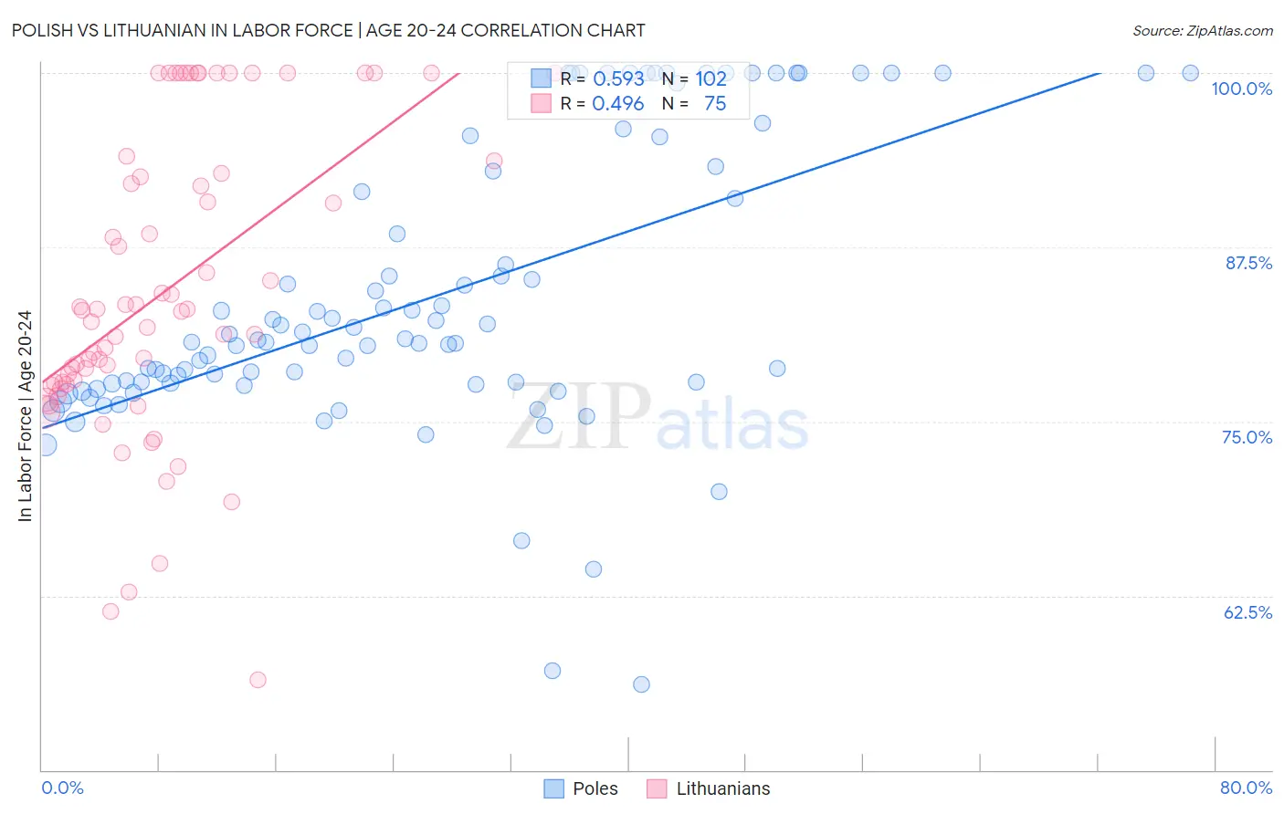 Polish vs Lithuanian In Labor Force | Age 20-24