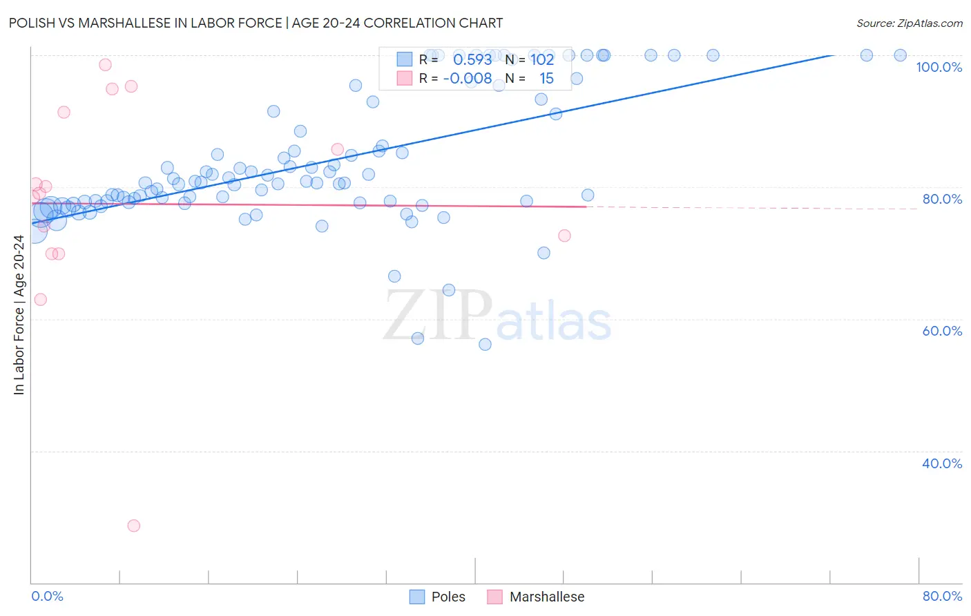 Polish vs Marshallese In Labor Force | Age 20-24