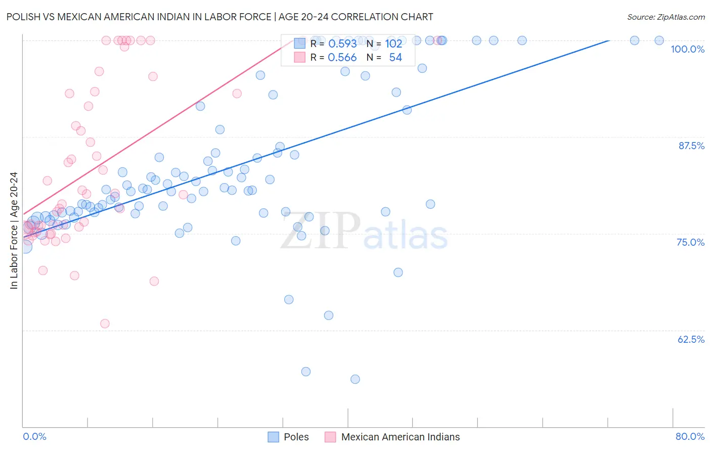 Polish vs Mexican American Indian In Labor Force | Age 20-24