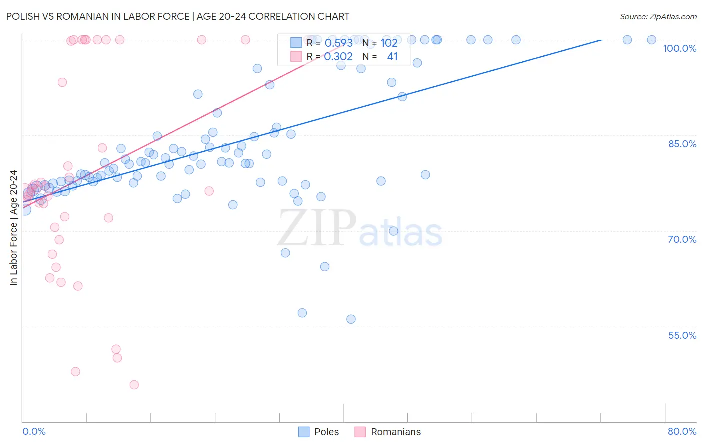 Polish vs Romanian In Labor Force | Age 20-24