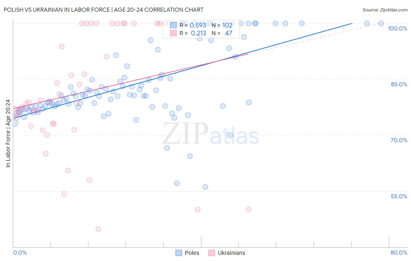 Polish vs Ukrainian In Labor Force | Age 20-24